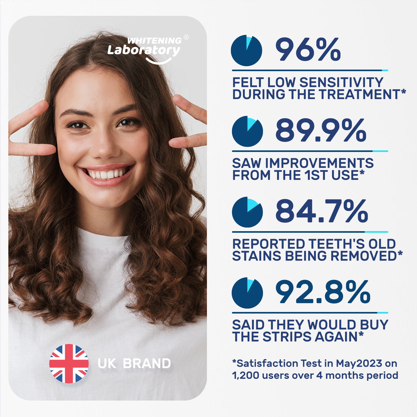Smiling woman showing teeth with statistics of customer satisfaction from Whitening Laboratory, highlighting low sensitivity and high repurchase intention.